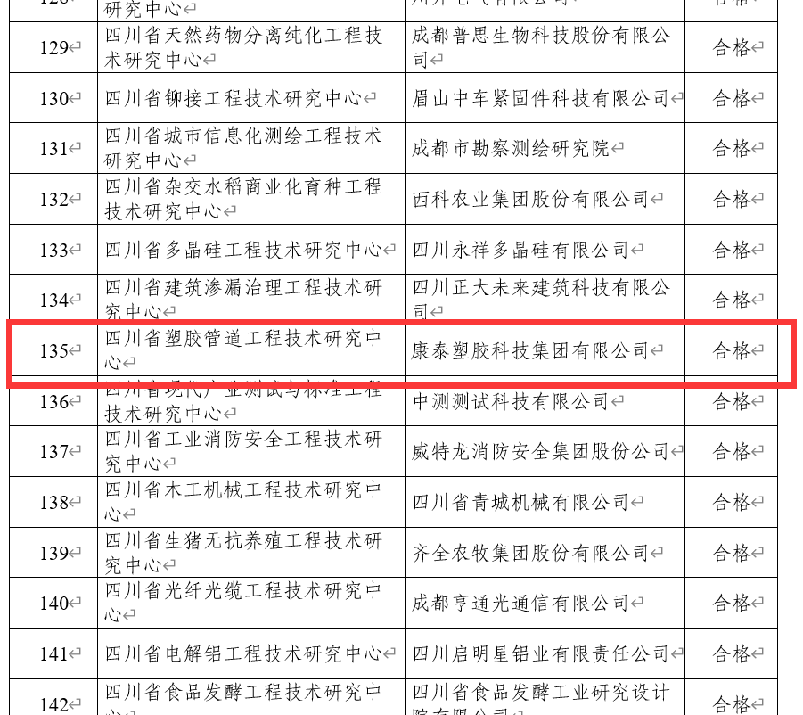 康泰集團四川省塑膠管道工程技術(shù)研究中心順利通過省科技廳驗收